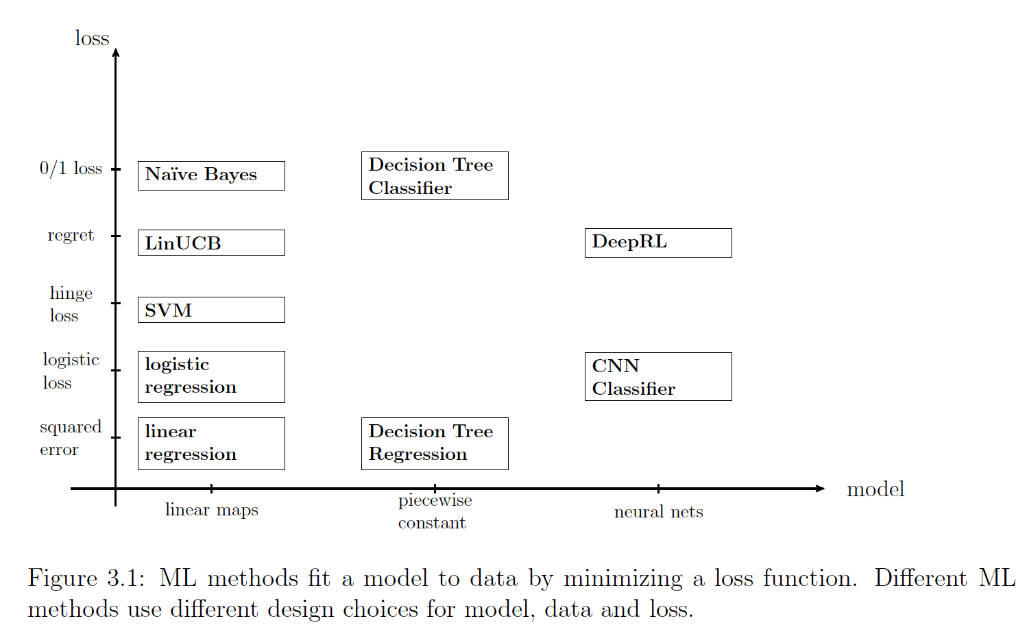 Three-Component Framework for Machine Learning