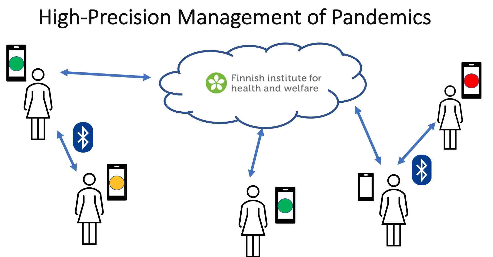 Federated Learning in Pandemic Management