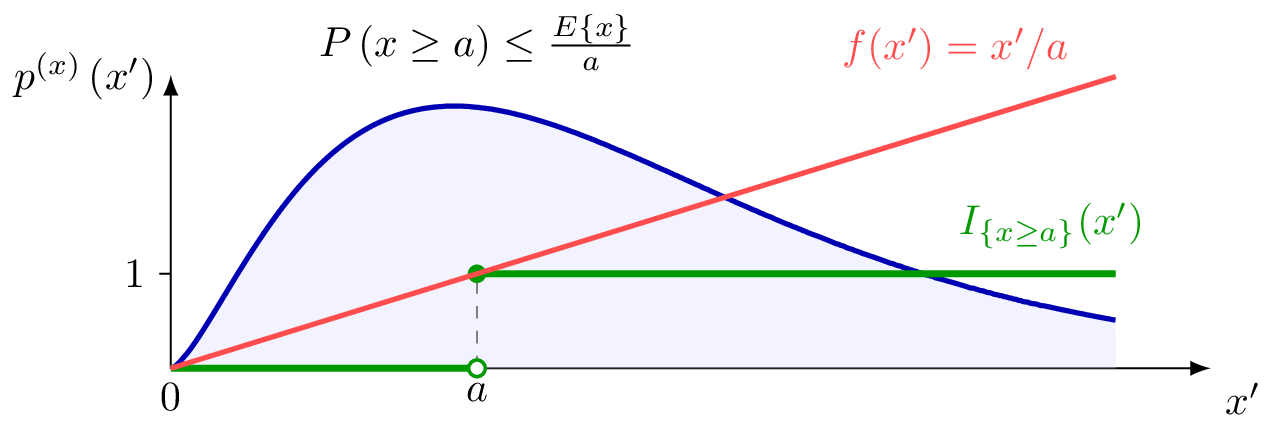 Illustration of Markov's inequality