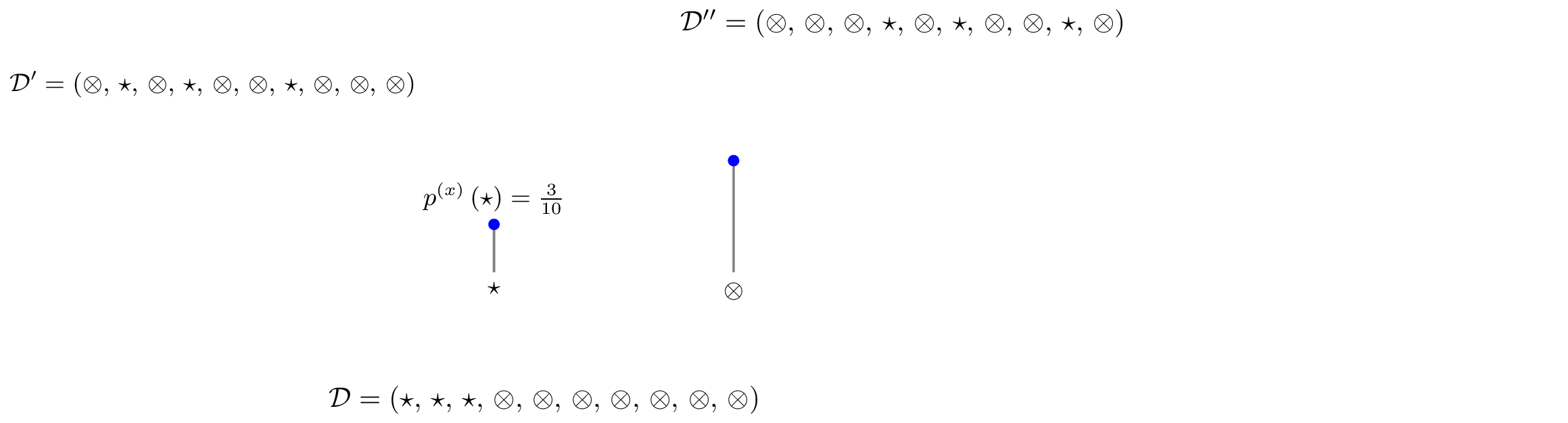 The pmf $p^{(x)}\left(\cdot\right)$ of a discrete random variable (RV)
$x$ taking values in the set $\mathcal{X}= {\star,\otimes}$. Three
datasets are also shown whose relative frequencies of data points match
this pmf exactly. Such datasets could arise as realizations of
independent and identically distributed (i.i.d.) random variables (RVs)
sharing the common pmf $p^{(x)}\left(\cdot\right)$. []{#fig_pmf_dict
label="fig_pmf_dict"}